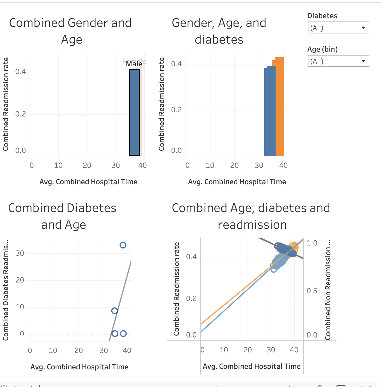 Patient hospital readmission rate. Tableau dashboard to predict hospital readmission rates based on several variables.