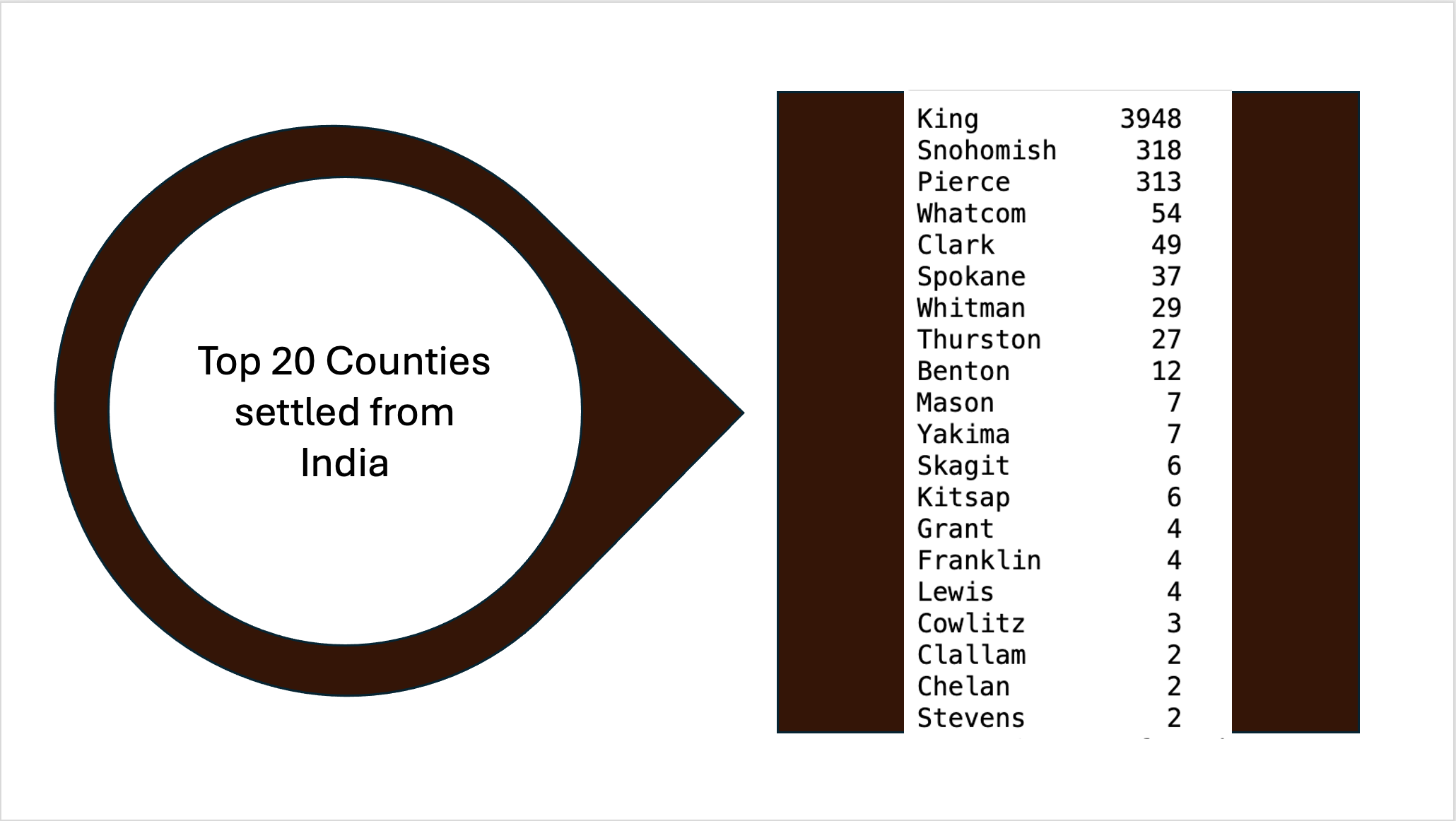 Immigration from India to WASHINGTON STATE 2024