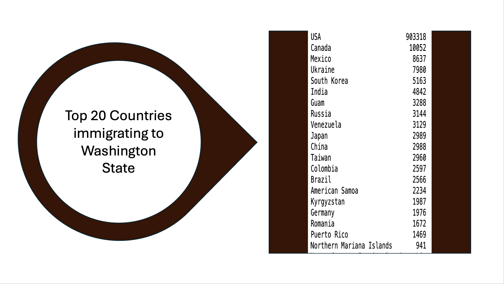Top 20 countries moving to Washington State