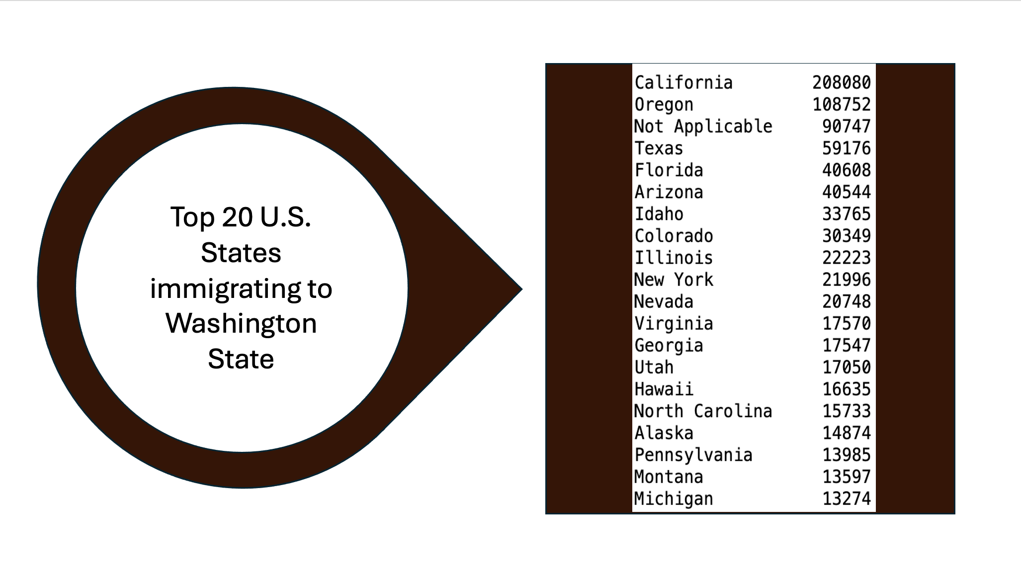 Top 20 U.S. States immigrating to Washington State