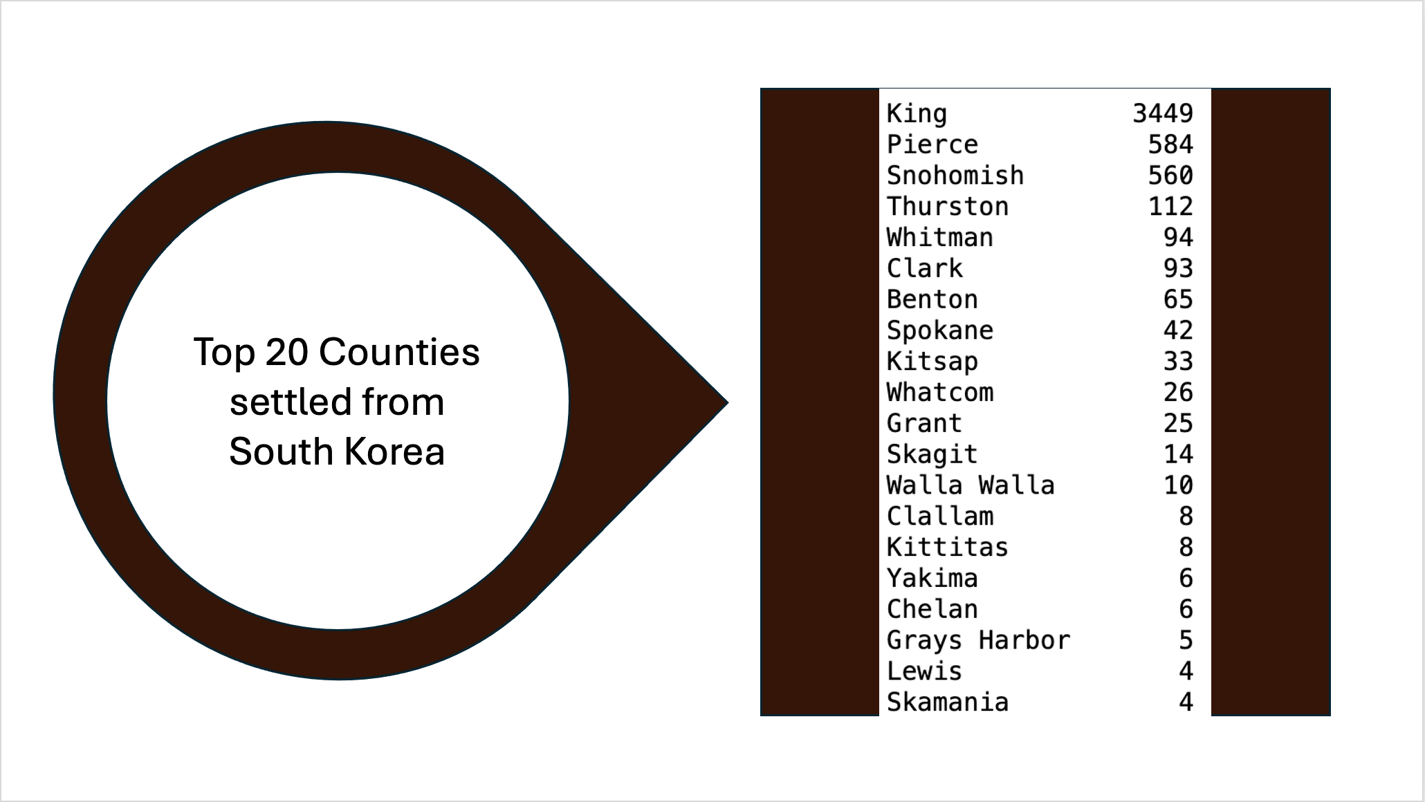Immigration from South Korea to Washington State 2024