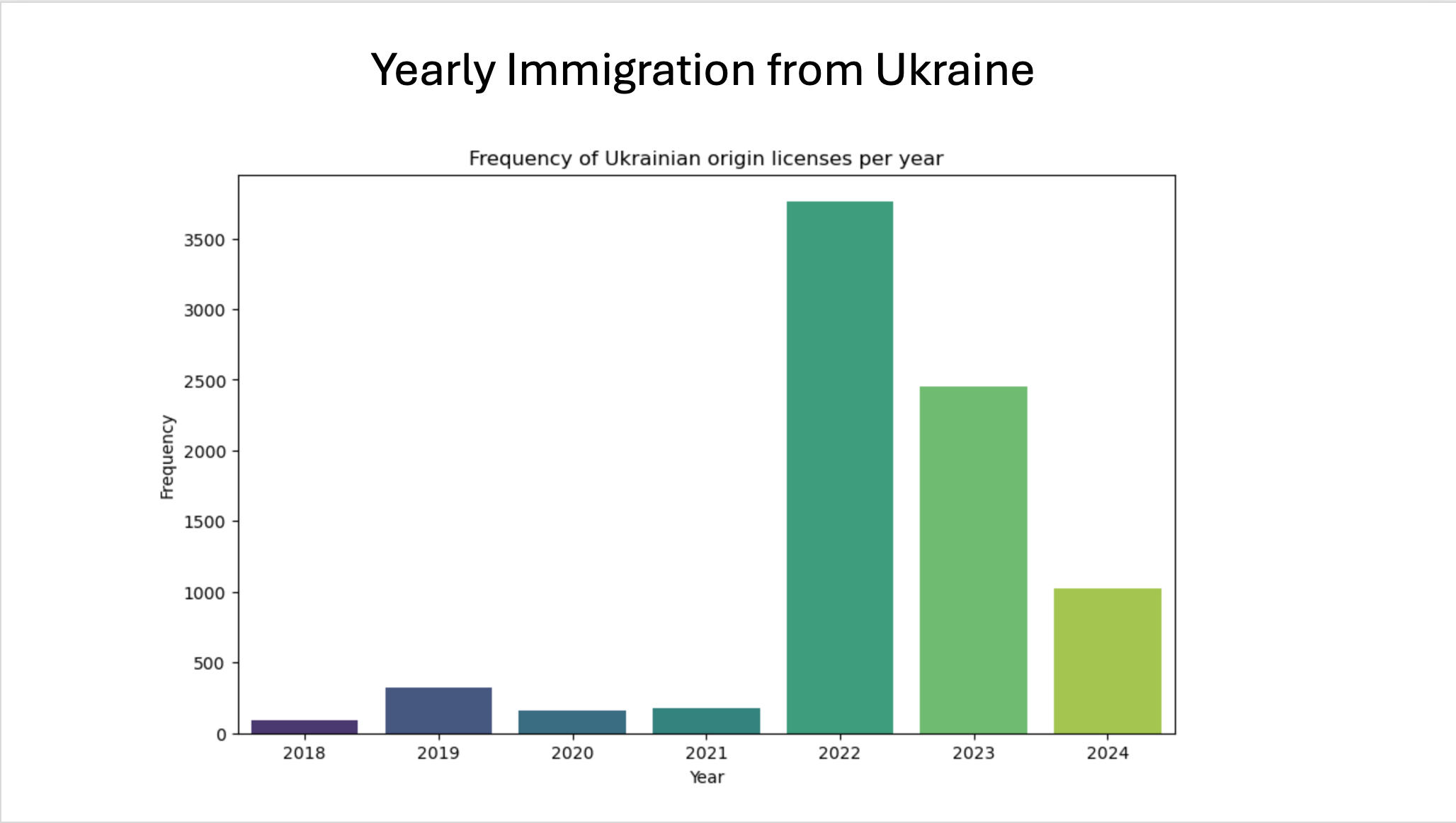 Immigration from Ukraine yearly 2024