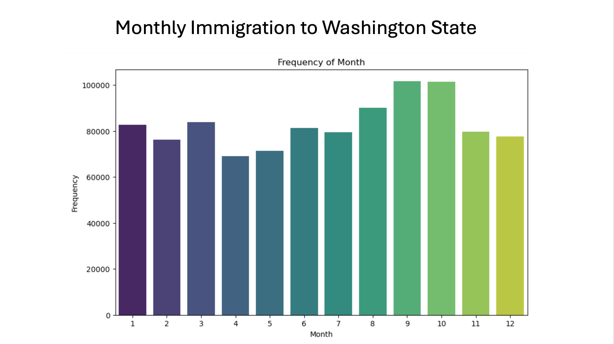 Monthly immigration to Washington State 2024