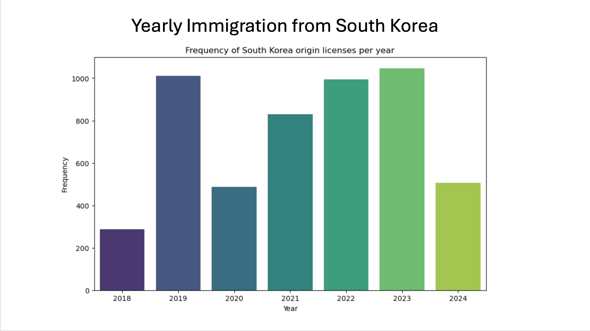 immigration from south korea yearly 2024