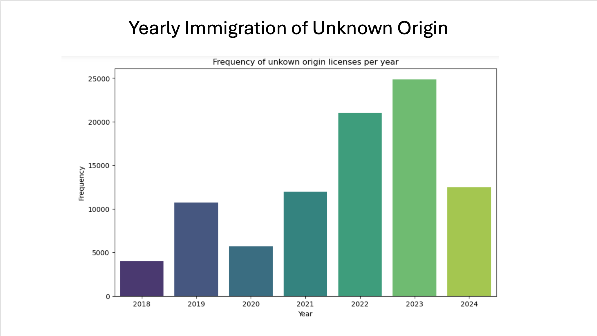 Illegal immigration to Washington State Year over Year
