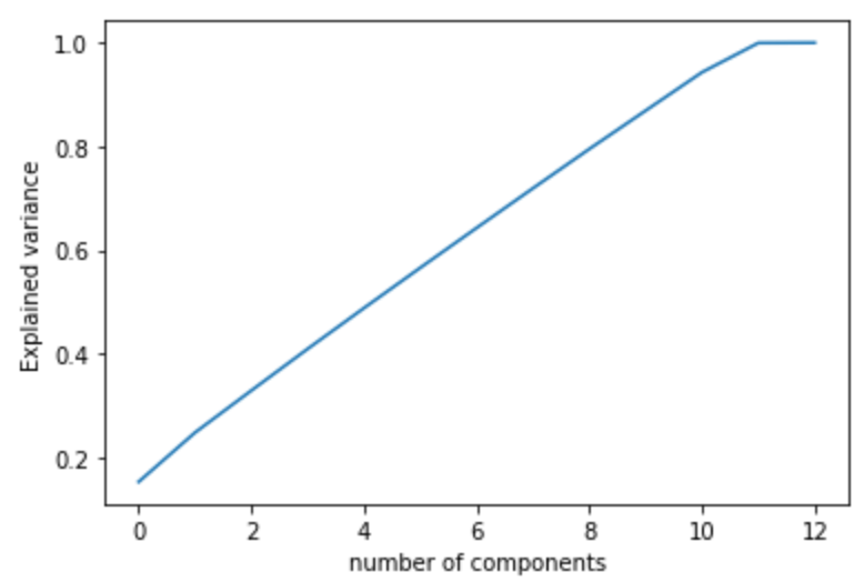 Scree plot for PCA for a Telecommunications company.